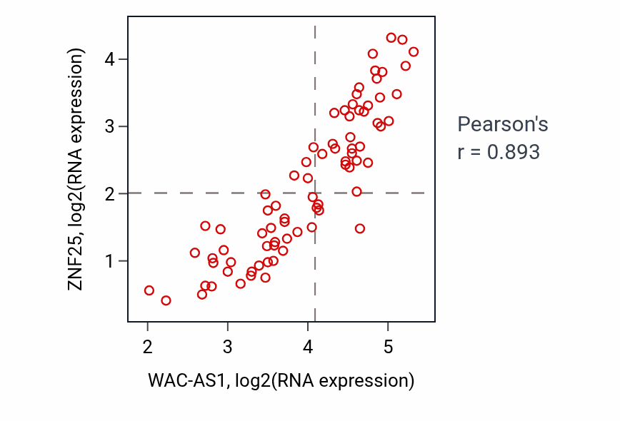 Per-sample scatter of WAC-AS1 vs ZNF25 in UVM (Pearson r = 0.89).