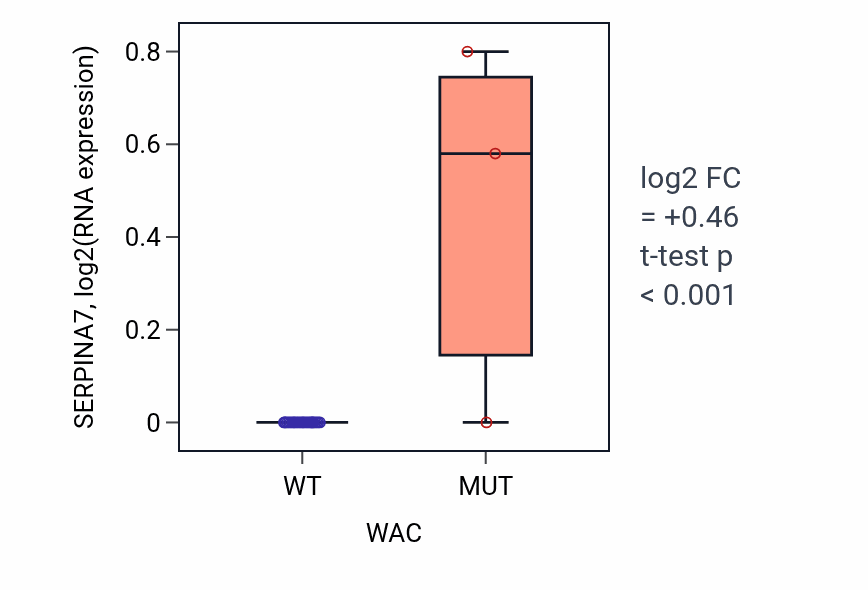 Box plot of SERPINA7 in WAC-low vs WAC-high samples in BLOOD_Myeloma.