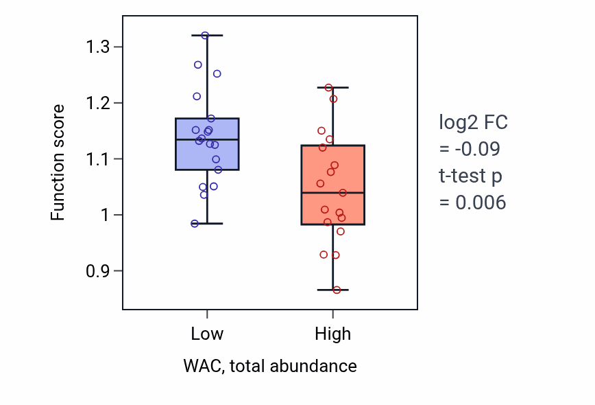 Box plot of Androgen metabolic process in WAC-low vs WAC-high samples in LUNG_NSCLC_LUAD.