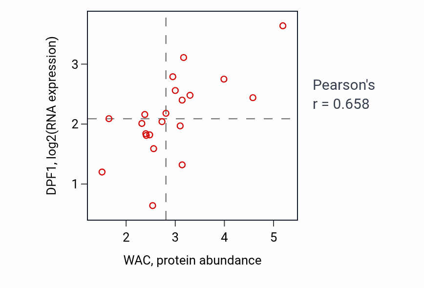 Per-sample scatter of WAC vs DPF1 in BREAST (Pearson r = 0.66).