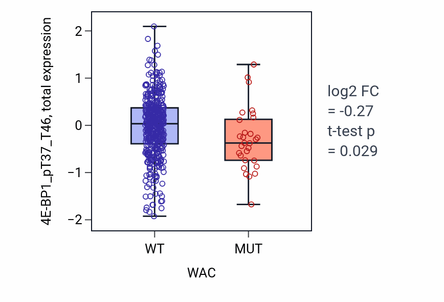 Box plot of 4E-BP1_pT37_T46 in WAC-low vs WAC-high samples in UCEC.