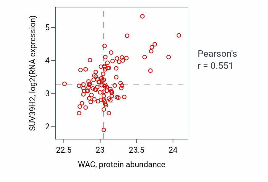 Per-sample scatter of WAC vs SUV39H2 in GBM (Pearson r = 0.55).