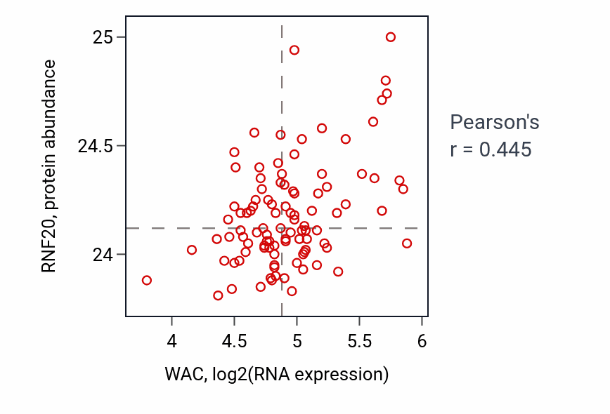 Per-sample scatter of WAC vs RNF20 in GBM (Pearson r = 0.45).