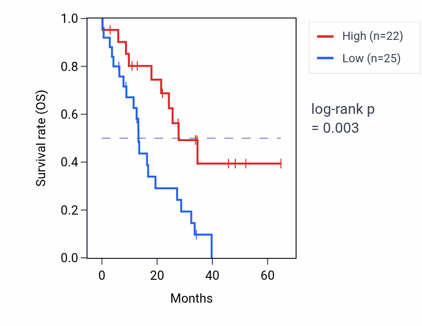 Kaplan&ndash;Meier survival curve for WAC mass-spec protein-high vs -low samples in GBM.