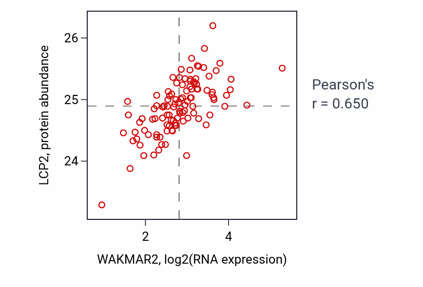 Per-sample scatter of WAKMAR2 vs LCP2 in LSCC (Pearson r = 0.65).