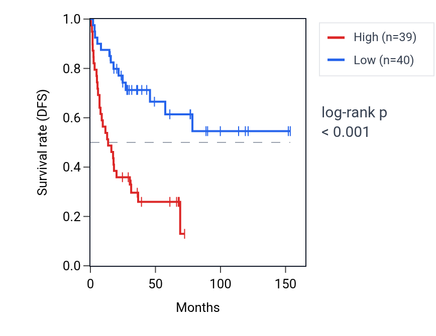Kaplan&ndash;Meier survival curve for WAKMAR2 RNA expression in ACC: high vs low expression groups.