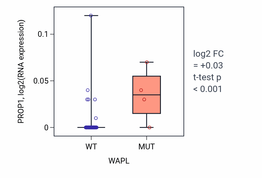 Box plot of PROP1 in WAPL-low vs WAPL-high samples in BLOOD_Leukemia.
