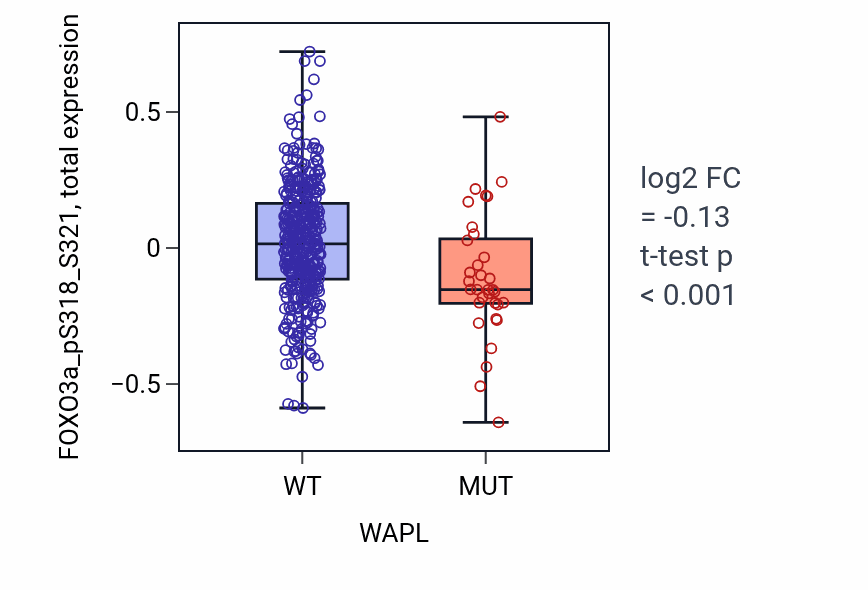 Box plot of FOXO3a_pS318_S321 in WAPL-low vs WAPL-high samples in UCEC.