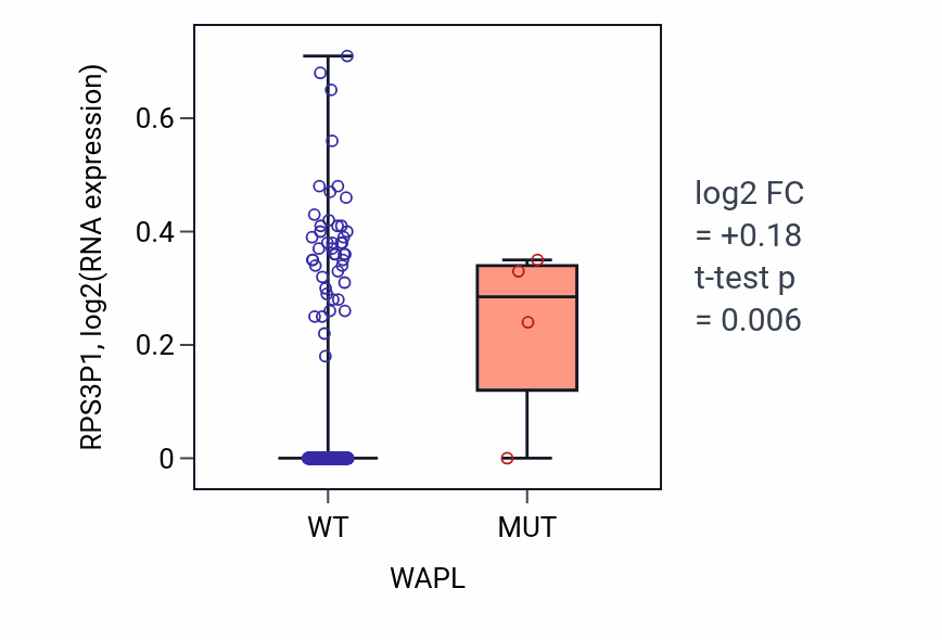 Box plot of RPS3P1 in WAPL-low vs WAPL-high samples in LIHC.
