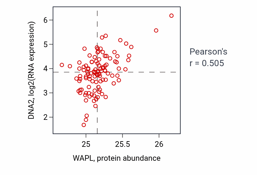 Per-sample scatter of WAPL vs DNA2 in LSCC (Pearson r = 0.51).