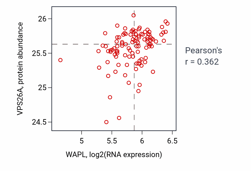 Per-sample scatter of WAPL vs VPS26A in PDAC (Pearson r = 0.36).
