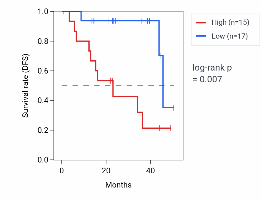Kaplan&ndash;Meier survival curve for WAPL mass-spec protein-high vs -low samples in HNSC.