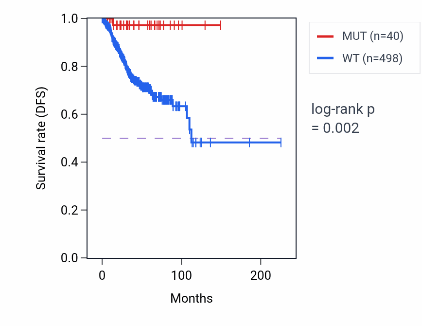 Kaplan&ndash;Meier survival curve for WAPL mutant vs wild-type samples in UCEC.