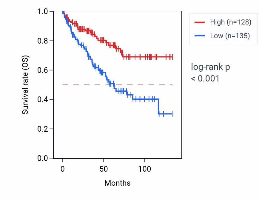 Kaplan&ndash;Meier survival curve for WAPL RNA-high vs -low samples in KIRC.