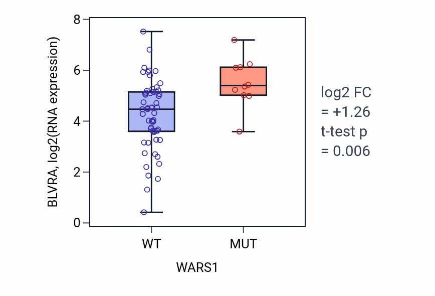 Box plot of BLVRA in WARS1-low vs WARS1-high samples in LARGE_INTESTINE.