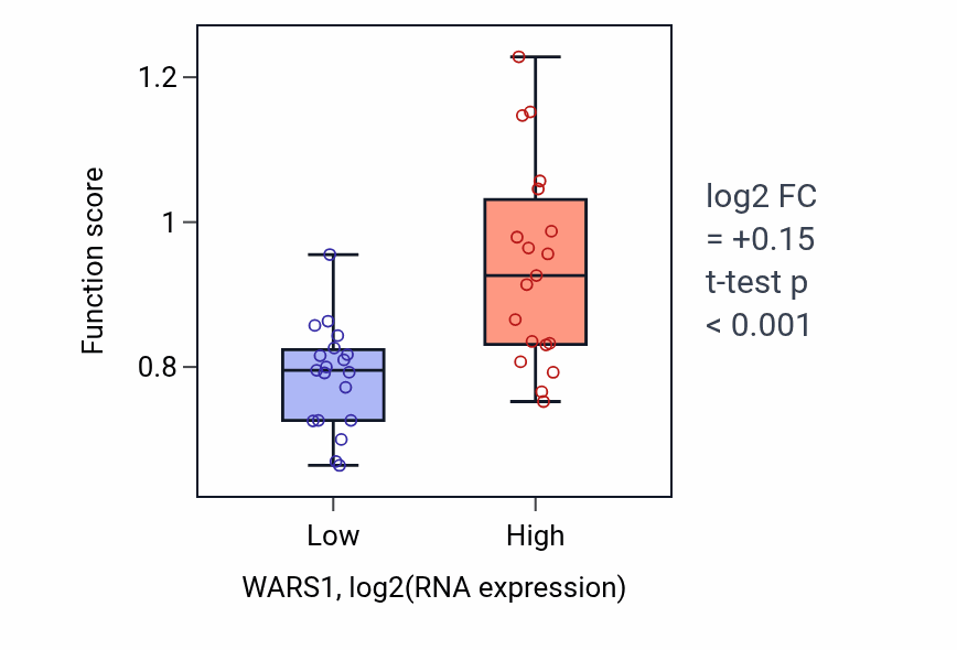 Box plot of Negative regulation of translation in response to endoplasmic reticulum stress in WARS1-low vs WARS1-high samples in BONE.