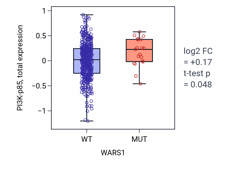 Box plot of PI3K-p85 in WARS1-low vs WARS1-high samples in UCEC.