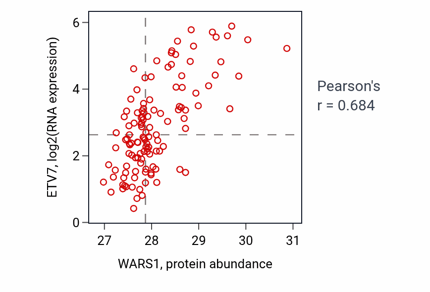 Per-sample scatter of WARS1 vs ETV7 in BRCA (Pearson r = 0.68).