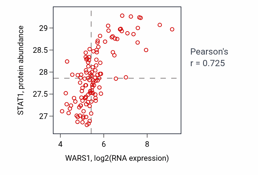 Per-sample scatter of WARS1 vs STAT1 in BRCA (Pearson r = 0.72).