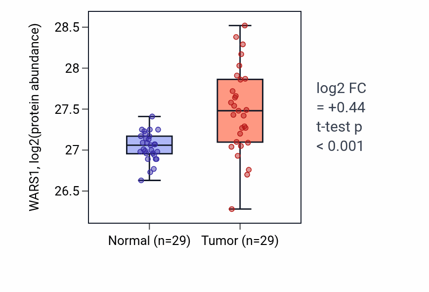 Tumor-vs-normal mass-spec protein box plot for WARS1 in CCRCC.
