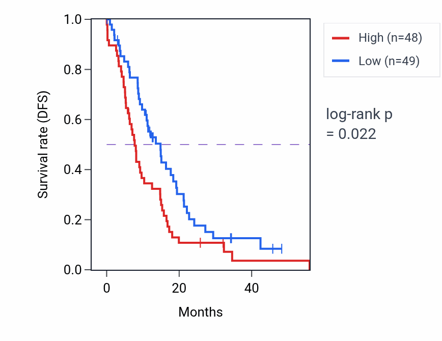 Kaplan&ndash;Meier survival curve for WARS1 mass-spec protein-high vs -low samples in GBM.