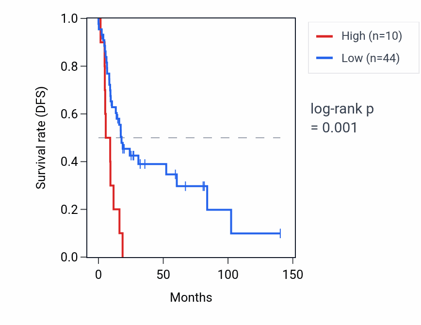 Kaplan&ndash;Meier survival curve for WARS1P1 RNA expression in UCS: high vs low expression groups.
