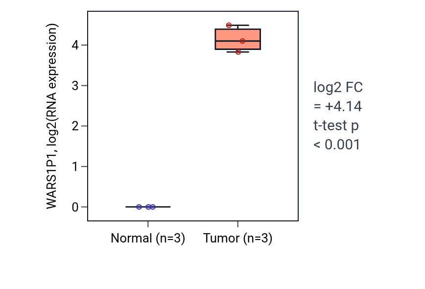 Tumor-vs-normal expression box plot for WARS1P1 in THCA.