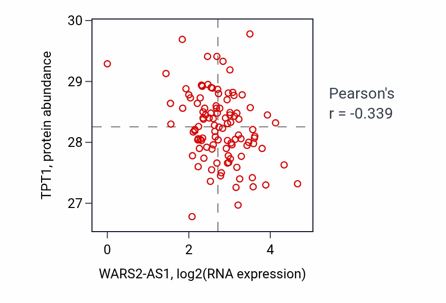 Per-sample scatter of WARS2-AS1 vs TPT1 in HNSC (Pearson r = -0.34).