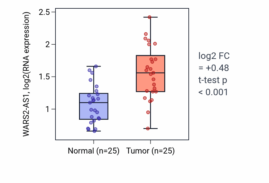 Tumor-vs-normal expression box plot for WARS2-AS1 in HNSC.
