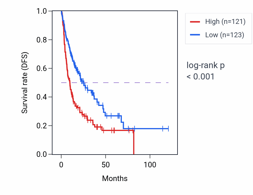 Kaplan&ndash;Meier survival curve for WARS2-AS1 RNA-high vs -low samples in LIHC.