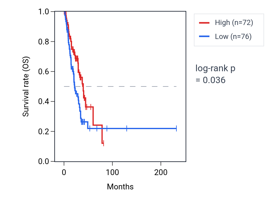 Kaplan&ndash;Meier survival curve for WARS2-IT1 RNA expression in LUAD: high vs low expression groups.