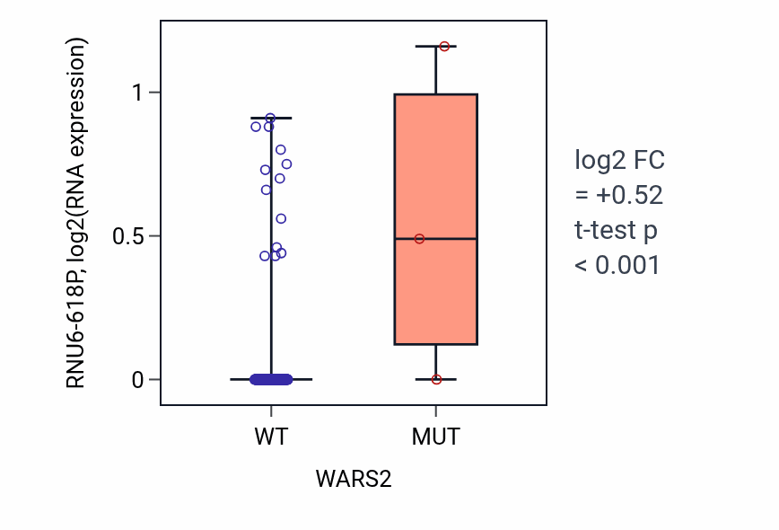 Box plot of RNU6-618P in WARS2-low vs WARS2-high samples in CESC.