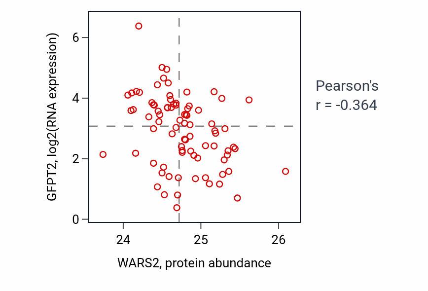 Per-sample scatter of WARS2 vs GFPT2 in OV (Pearson r = -0.36).