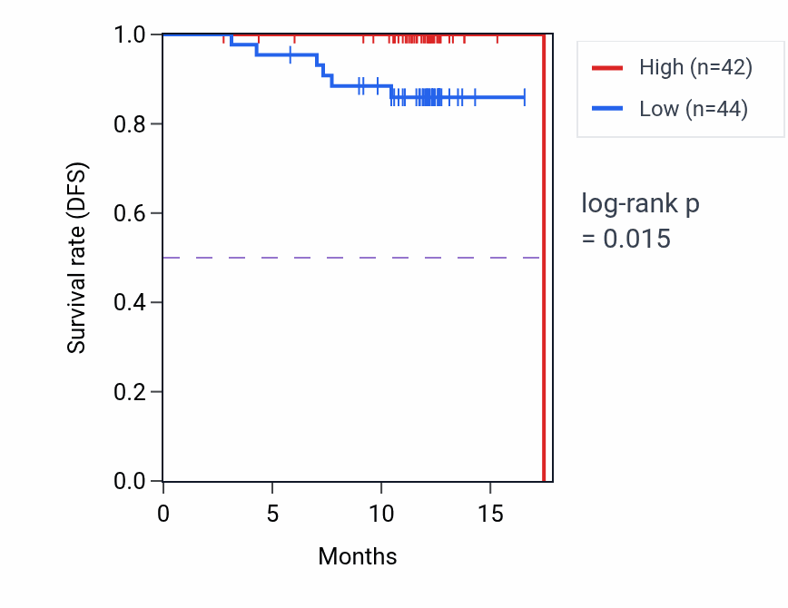 Kaplan&ndash;Meier survival curve for WARS2 mass-spec protein-high vs -low samples in COAD.