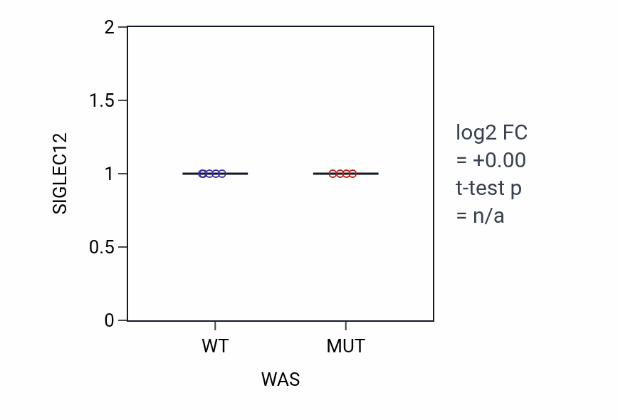 Box plot of SIGLEC12 in WAS-low vs WAS-high samples in LARGE_INTESTINE.