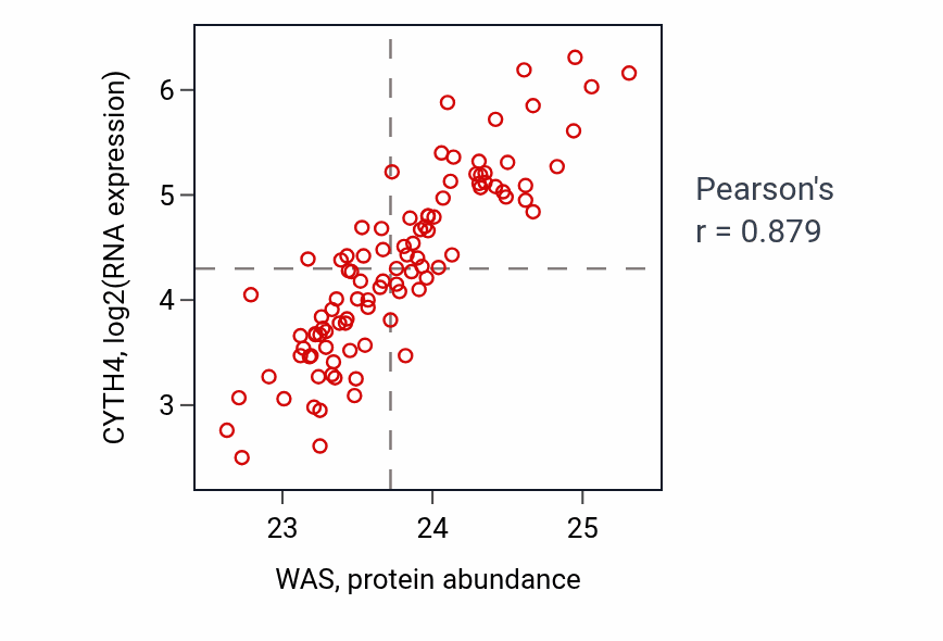 Per-sample scatter of WAS vs CYTH4 in GBM (Pearson r = 0.88).