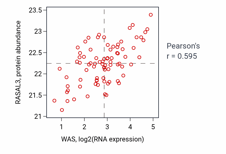 Per-sample scatter of WAS vs RASAL3 in OV (Pearson r = 0.59).