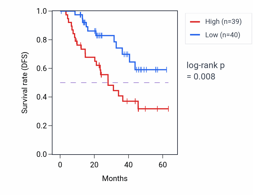 Kaplan&ndash;Meier survival curve for WAS mass-spec protein-high vs -low samples in HNSC.