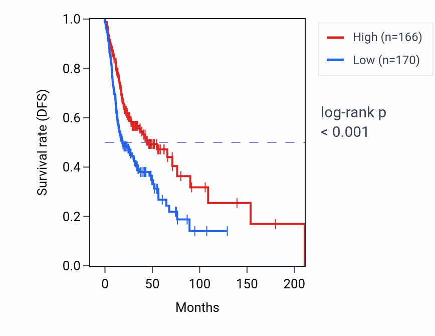 Kaplan&ndash;Meier survival curve for WAS RNA-high vs -low samples in HNSC.