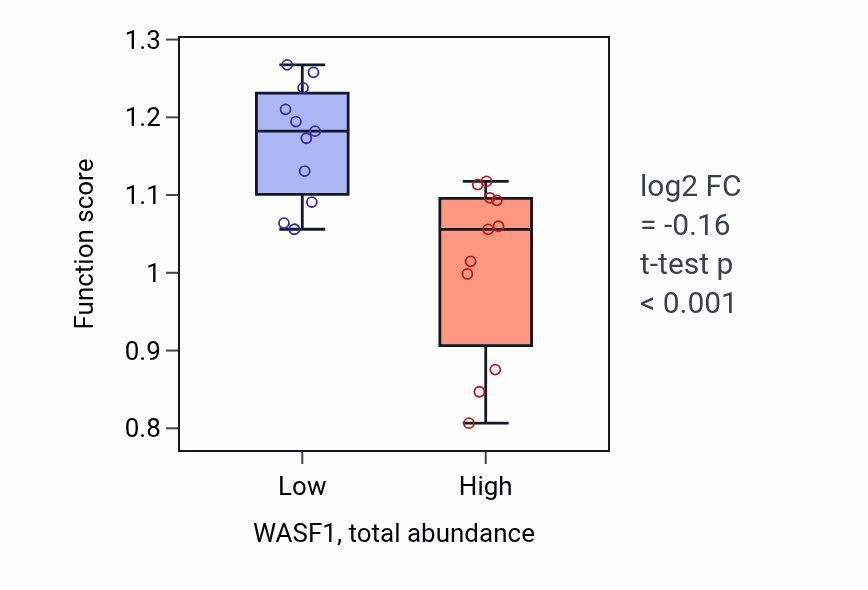 Box plot of Myelin maintenance in WASF1-low vs WASF1-high samples in STOMACH.