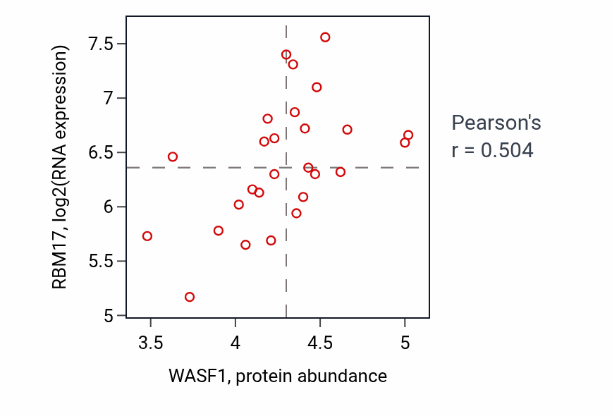 Per-sample scatter of WASF1 vs RBM17 in PANCREAS (Pearson r = 0.50).