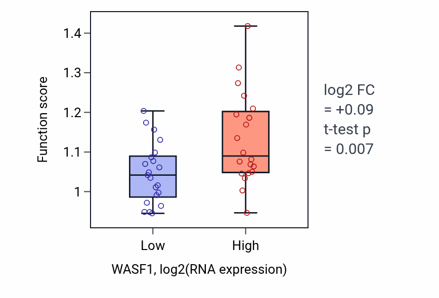 Box plot of Regulation of termination of RNA polymerase II transcription in WASF1-low vs WASF1-high samples in STOMACH.