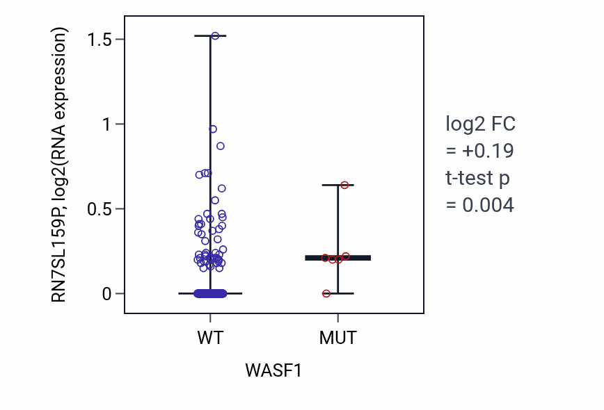 Box plot of RN7SL159P in WASF1-low vs WASF1-high samples in STAD.