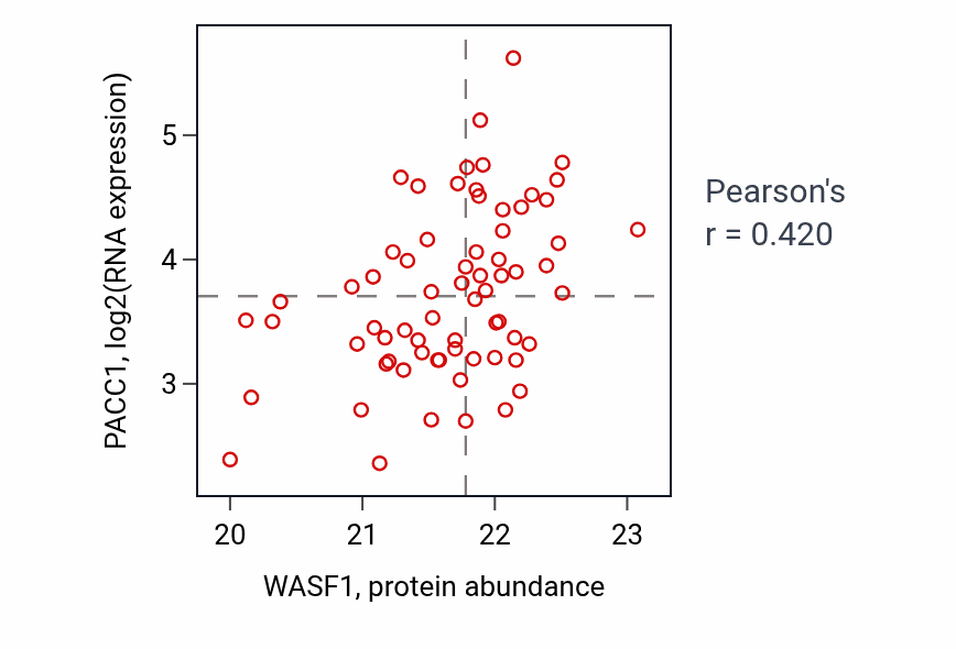 Per-sample scatter of WASF1 vs PACC1 in OV (Pearson r = 0.42).