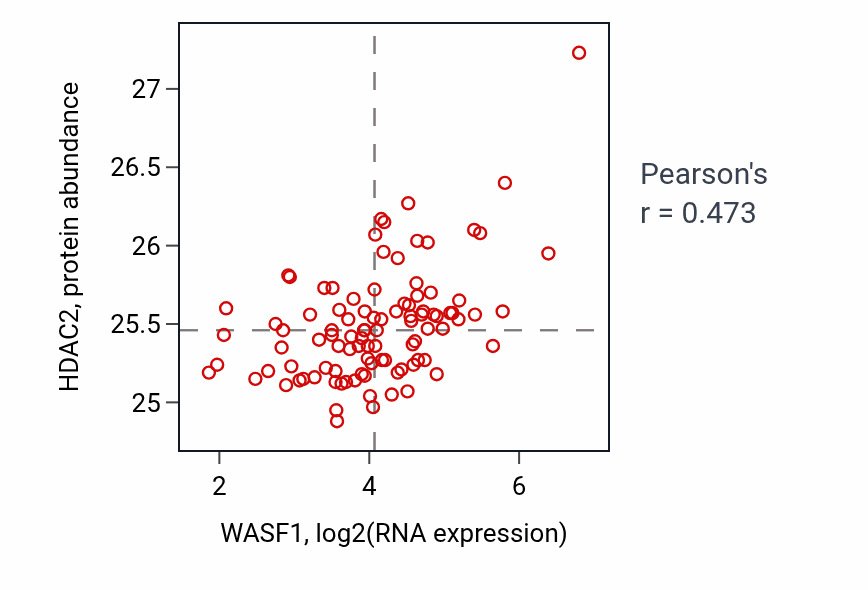 Per-sample scatter of WASF1 vs HDAC2 in GBM (Pearson r = 0.47).