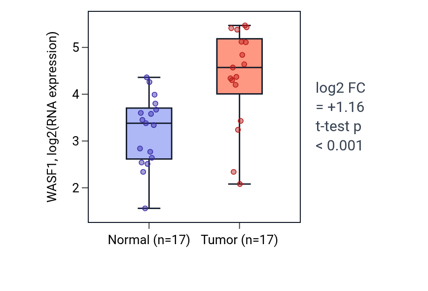 Tumor-vs-normal expression box plot for WASF1 in HNSC.