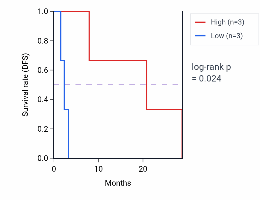 Kaplan&ndash;Meier survival curve for WASF1 mass-spec protein-high vs -low samples in CCRCC.