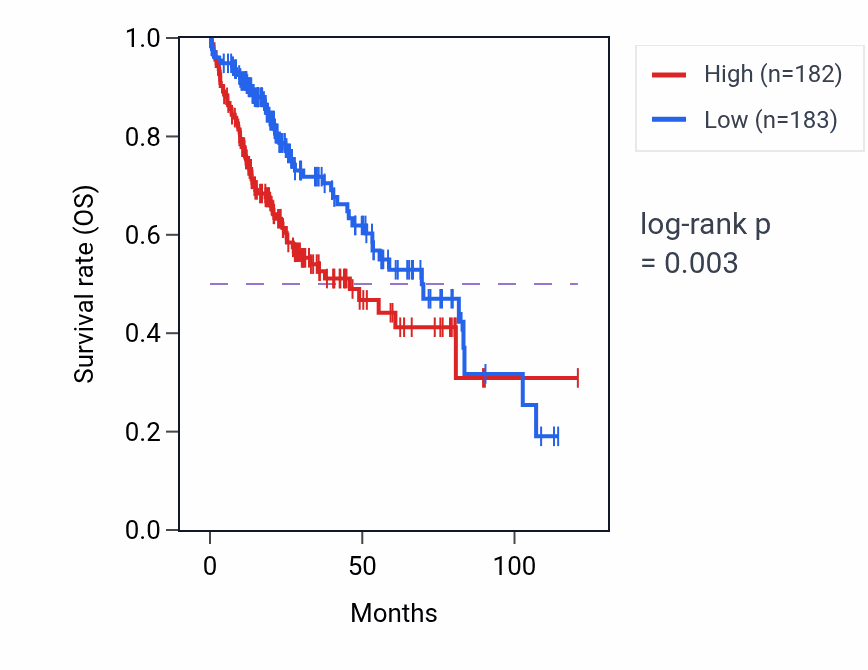 Kaplan&ndash;Meier survival curve for WASF1 RNA-high vs -low samples in LIHC.