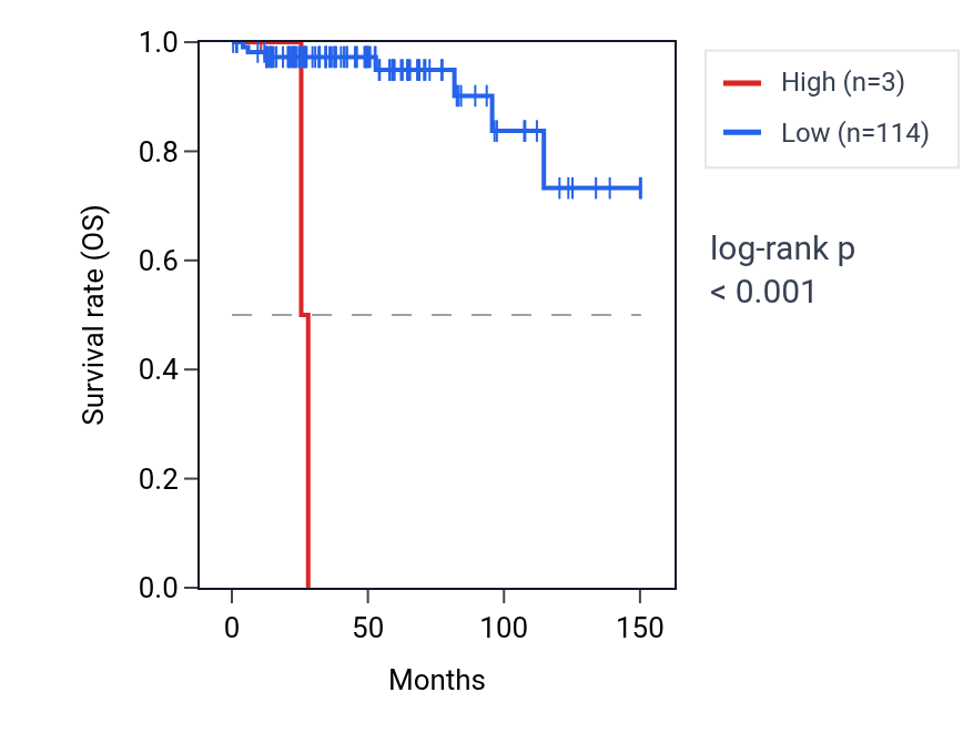 Kaplan&ndash;Meier survival curve for WASF1P1 RNA expression in THYM: high vs low expression groups.
