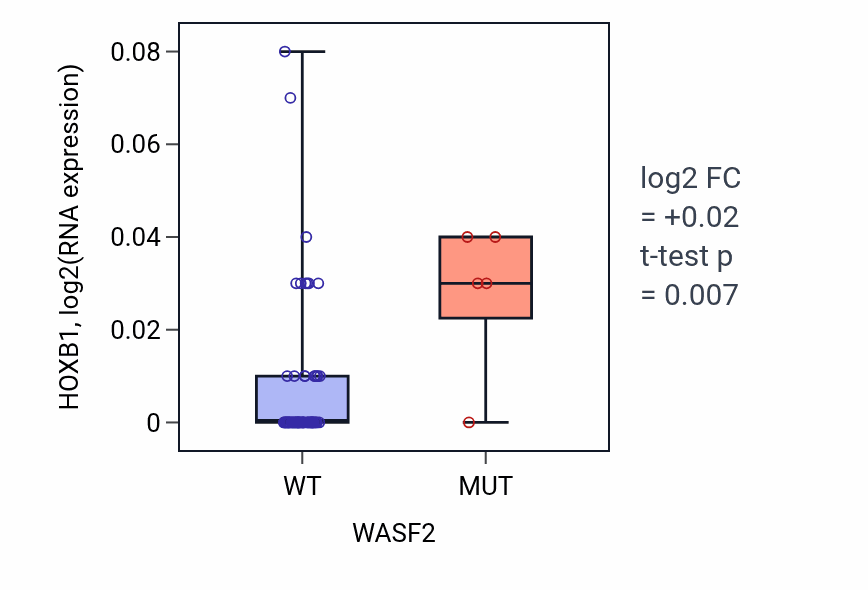 Box plot of HOXB1 in WASF2-low vs WASF2-high samples in LARGE_INTESTINE.